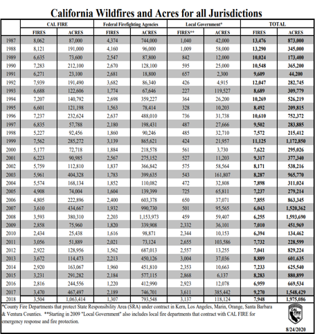 California Wildfires Graph